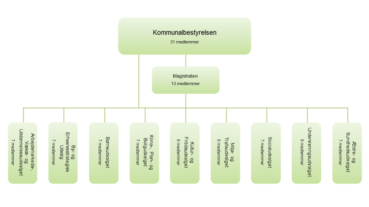 Konstituering ved valgperioden 2026-2029