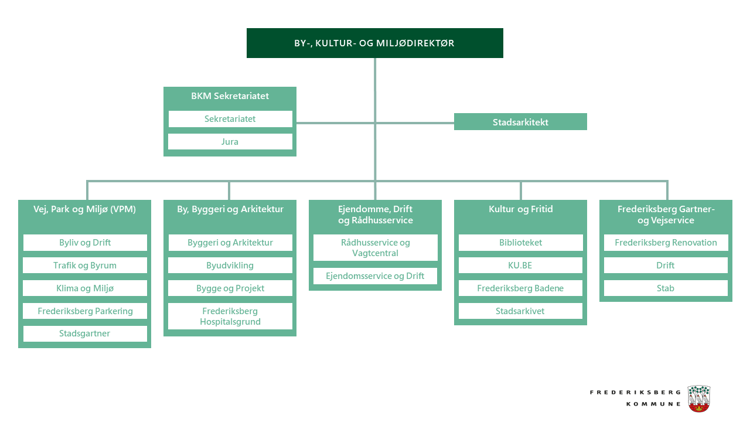 Organisationsdiagram for BKM (By-, Kultur- og Miljø-området)
